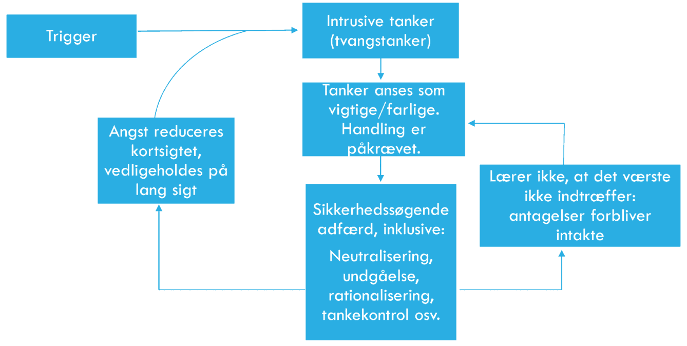 OCD-model frit efter Emmelkamp og Aardema, 1999