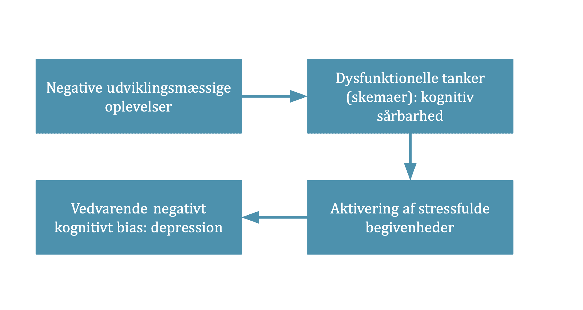 Model for udvikling af depression